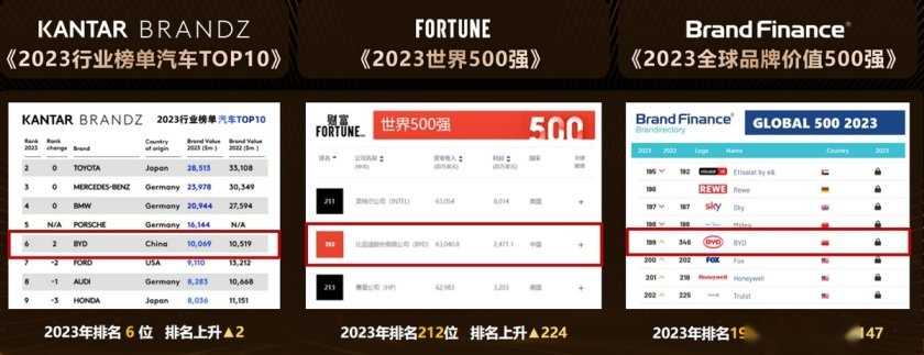 每卖五台新能源就有一台比亚迪全球新能源销冠背后究竟做对了什么