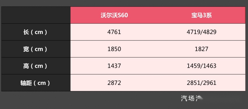 宝马3系虽好，但我还是选择了沃尔沃S60，为啥？