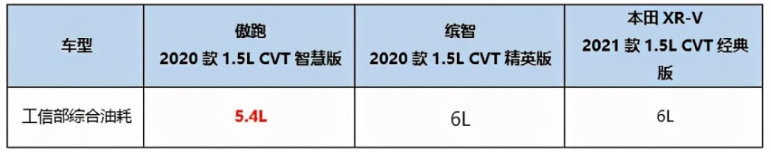 十多万落地，起亚傲跑、缤智、本田XR-V怎么选?