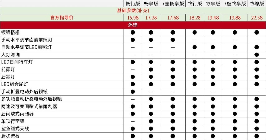 日常家庭代步出行 其实不必锁定欧蓝德 选车货比三家才是王道