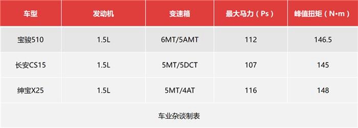 顶配才8万落地，哪一款才是最能满足低消费人群的SUV