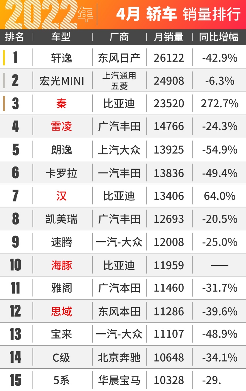 4月车市集体暴跌,只有比亚迪杀疯了!