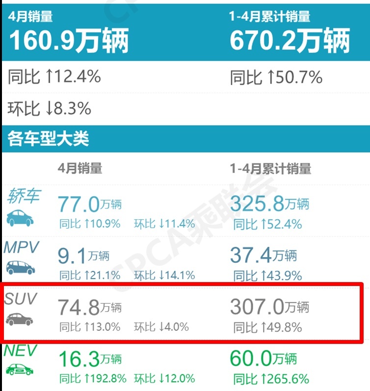 五大SUV销冠：CR-V终结国产“8年冠”，奥迪Q5L暴涨！