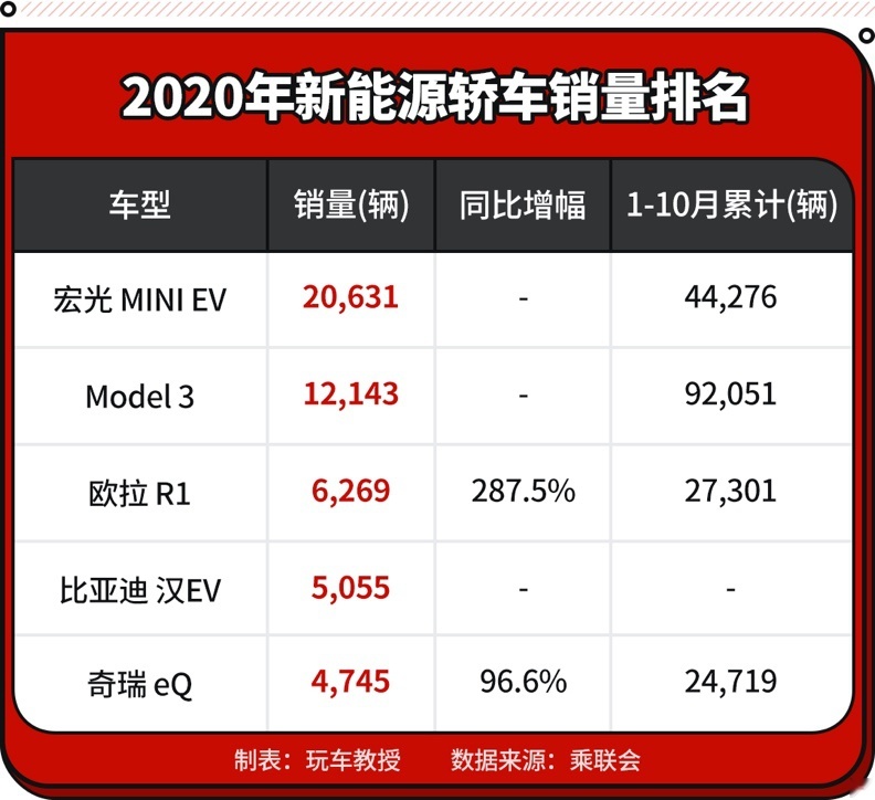 10月轿车销量出炉，轩逸再次碾压同级，英朗杀进前五！