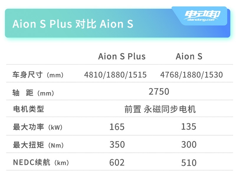 续航最高600公里，广汽埃安Aion S Plus将于6月12日首秀