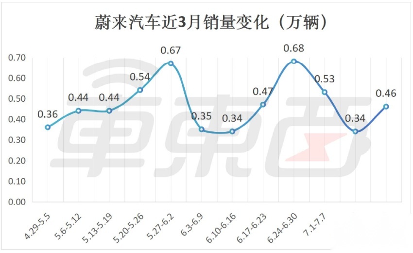 小米连续两周销量下滑，理想再超特斯拉！BBA却逆势上涨了