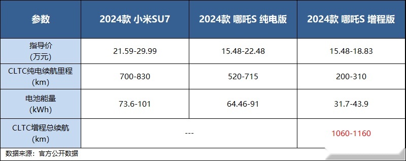 20万级新能源轿车咋选？除了小米SU7，还有哪吒S
