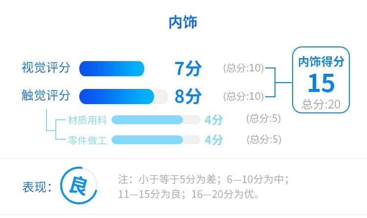 1.5T动力平顺省油，空间还挺大，这中国SUV值得一看