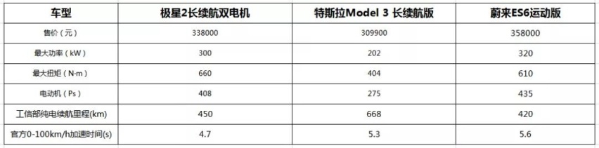 为什么极星2竟比Model 3、蔚来ES6更值得购买？