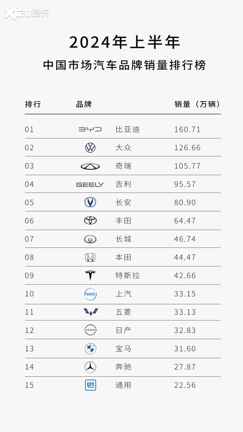 自主品牌集体向上，上半年市占率超6成，比亚迪持续领跑