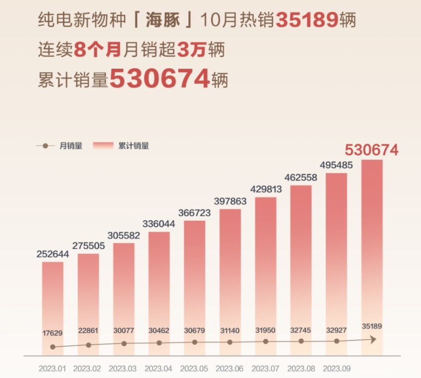 26个月累销超50万辆，海豚引领A0级轿车市场高质量发展