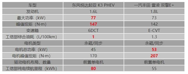 谁才是插混性价比王者 通勤0油耗 起亚K3 PHEV让丰田情何以堪