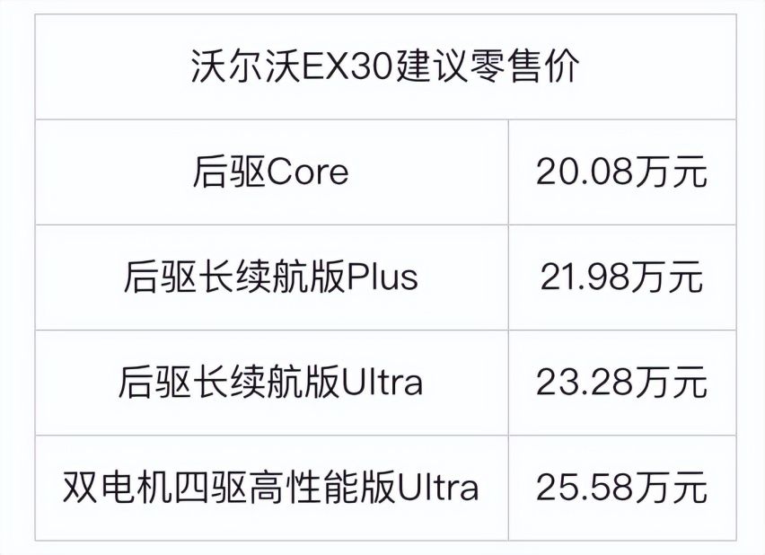 售价20.08万-25.58万，沃尔沃EX30正式上市