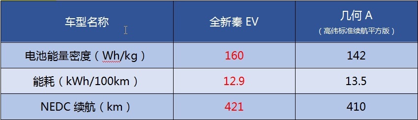 A级新能源车领域的超话battle：全新秦EV VS几何A，