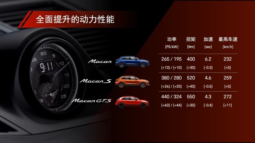 新款保时捷Macan 55.40万起售，贵了也更快了