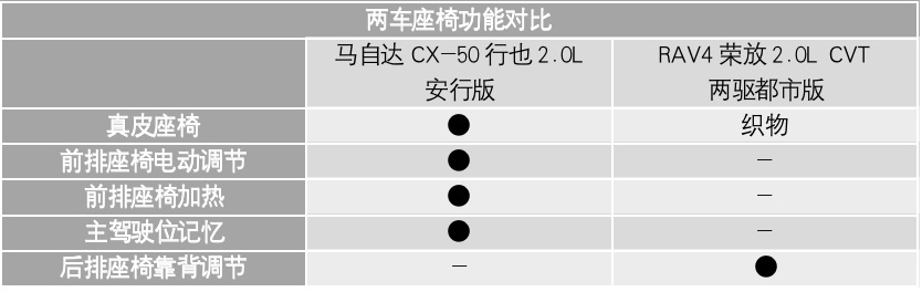 马自达翻身之作能否赢过日系老将？CX-50行也对比RAV4荣放