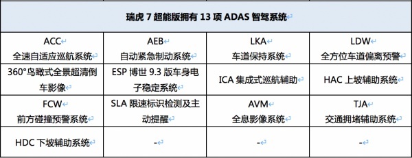 新生代和老红人的对决，瑞虎7超能版、CS55 PLUS你PICK谁？