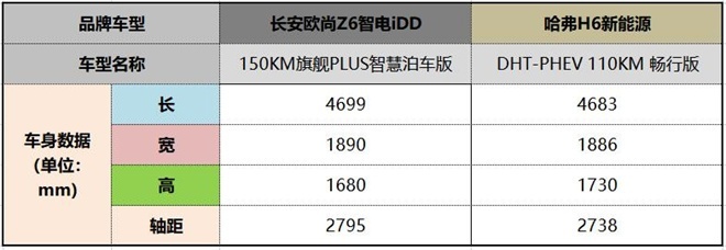 欧尚Z6对比哈弗H6，谁才是你的梦中情车？