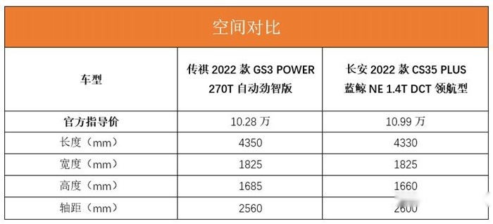 劲省过招 2022款GS3 POWER VS 长安CS35 PLUS谁