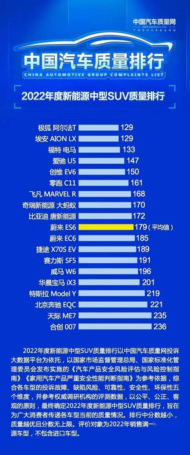 质量最好的新能源中型SUV在这里：埃安LX第二，蔚来ES6进前十