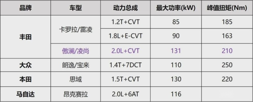 轴距超速腾，全系搭配2.0L，丰田两款新车售价只需10万多？