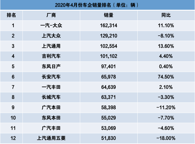 4月份车企销量排名，一汽-大众坐稳王位