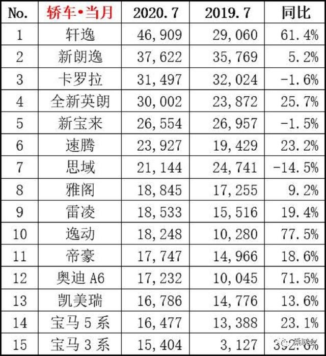 豪华品牌表现抢眼，B级市场持续发力，7月轿车销量解析