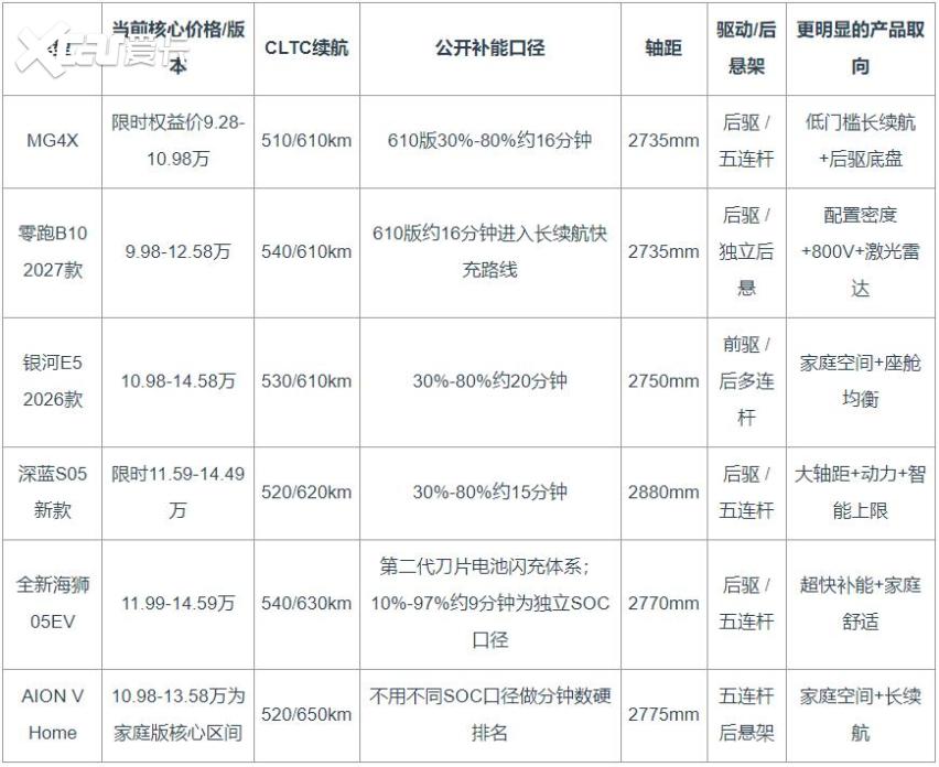 ​2026纯电SUV怎么选？10万-15万元6款车参数横评