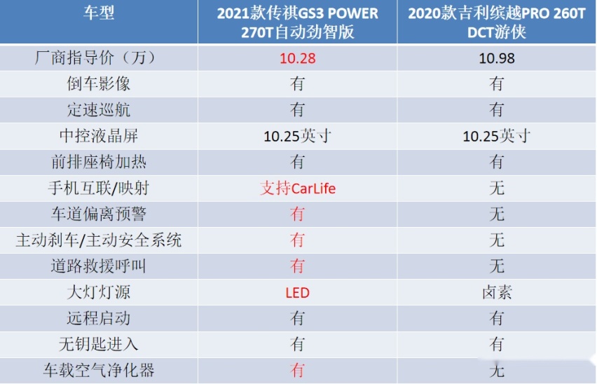 传祺GS3 POWER如何成了车圈中“别人家的孩子”?