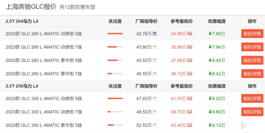 难怪销量往上涨！奔驰GLC上海地区最高优惠近18万，27万多提裸车