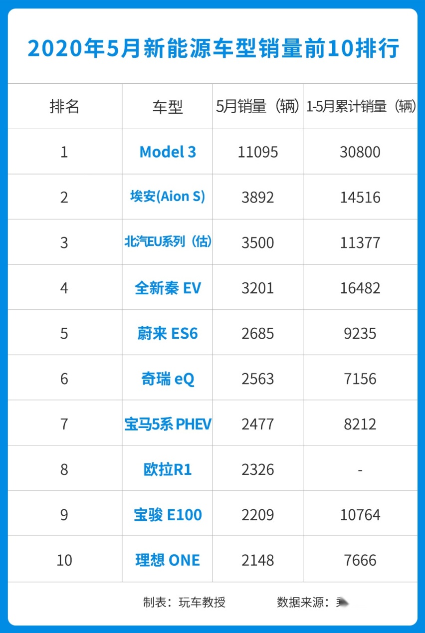 5月新能源销量榜出炉 月销10000多！冠军果然又是它