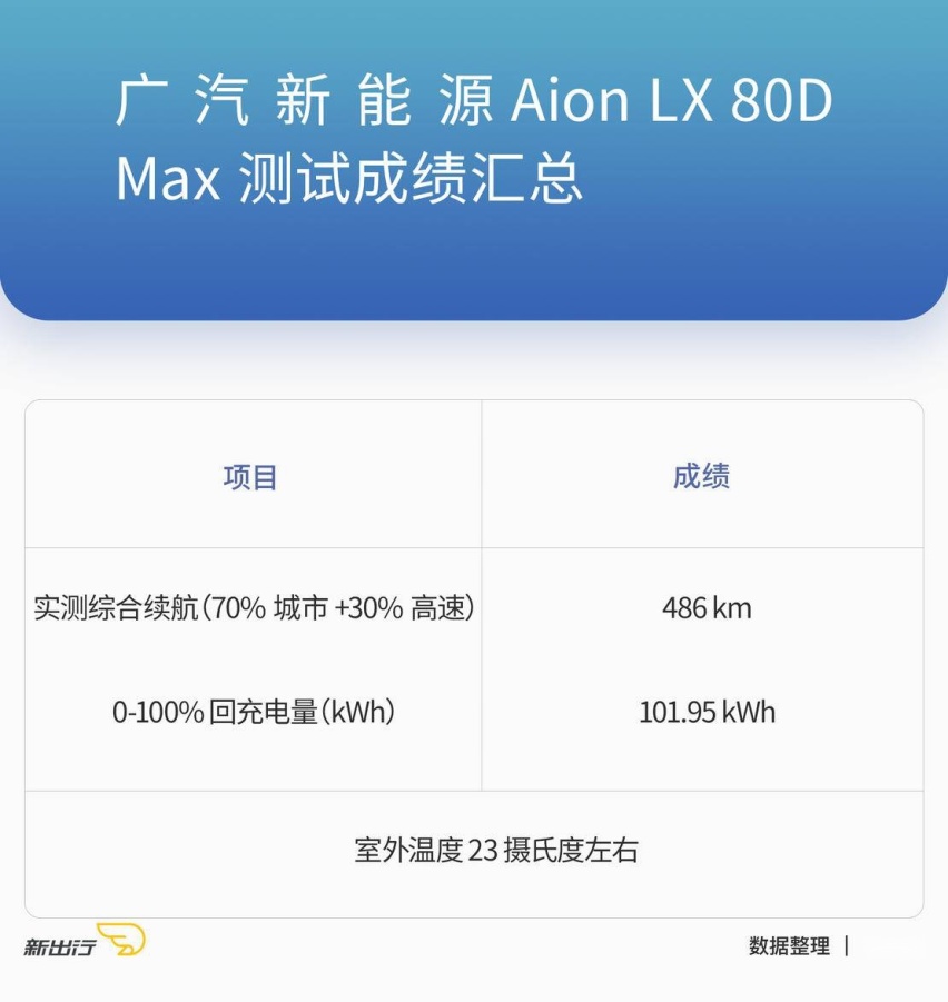 XCXTest19 广汽新能源Aion LX 80D续航实测