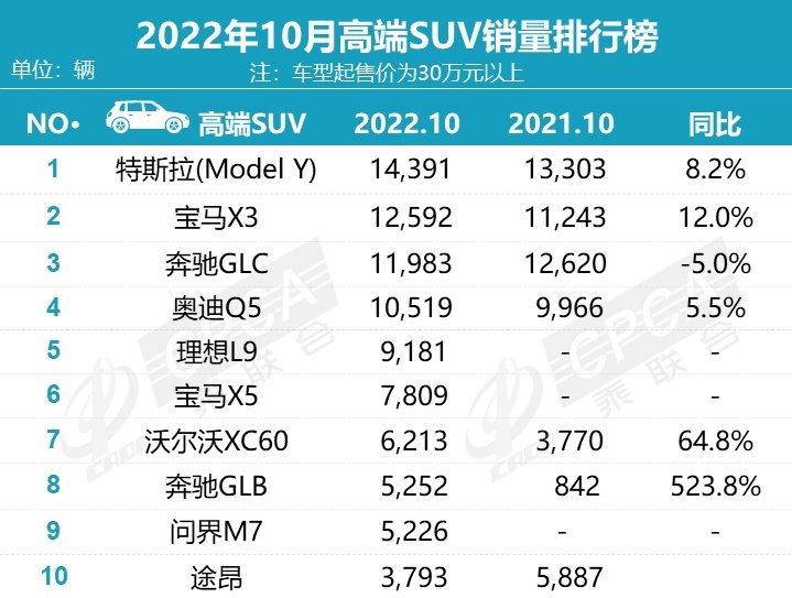 10月豪华车销量榜：7款车型销量过万，新势力又被BBA打回原形了？