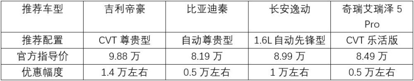首付不到4万元，春节开辆新车回家更有面儿