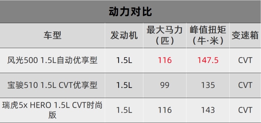 三大爆款SUV的PK，风光500为何取胜​