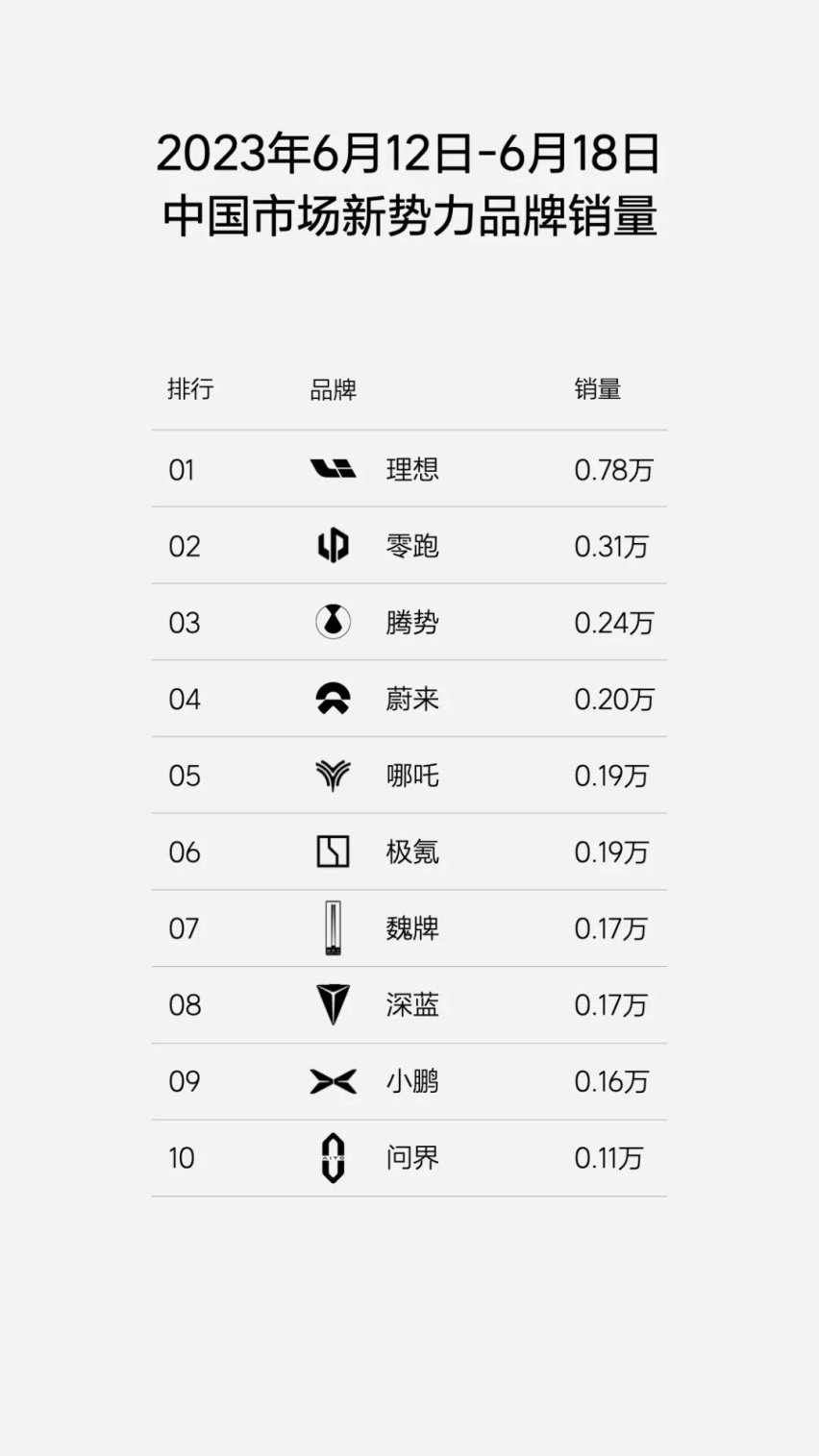 理想独孤求败，零跑闷声发财，蔚来稍有起色，6月第3周新势力销量