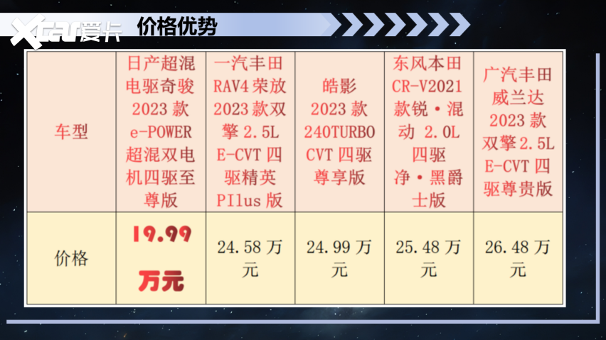 全面解析东风日产超混电驱奇骏，19.99万元即可买混动四驱顶配车型，真