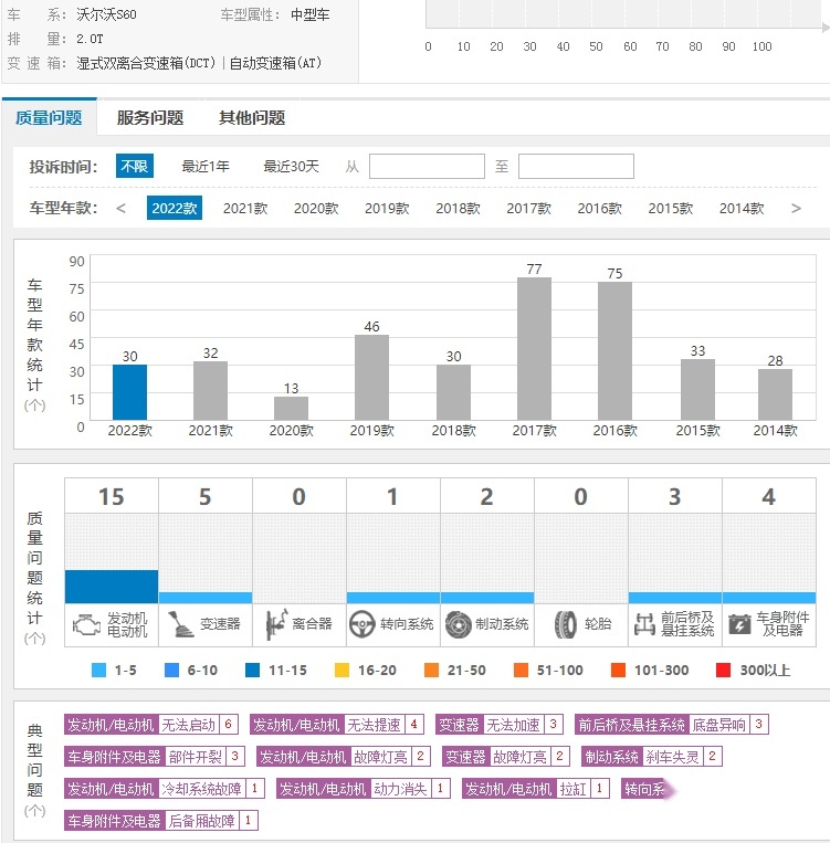 XC60曾排投诉榜第一，S90问题五花八门，你还买沃尔沃车型吗？
