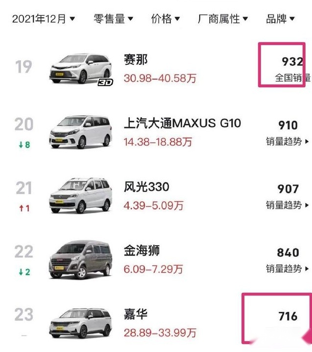 12月零售销量不到1000台？丰田赛那无缘开门红，加价者终被反噬