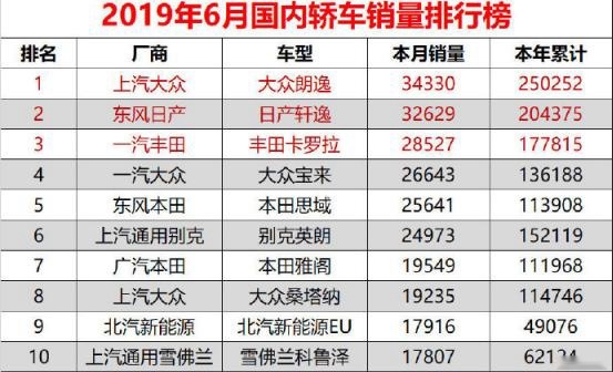 德系"神车"延续不败神话，6月轻松销34330台，究竟有何魅力？