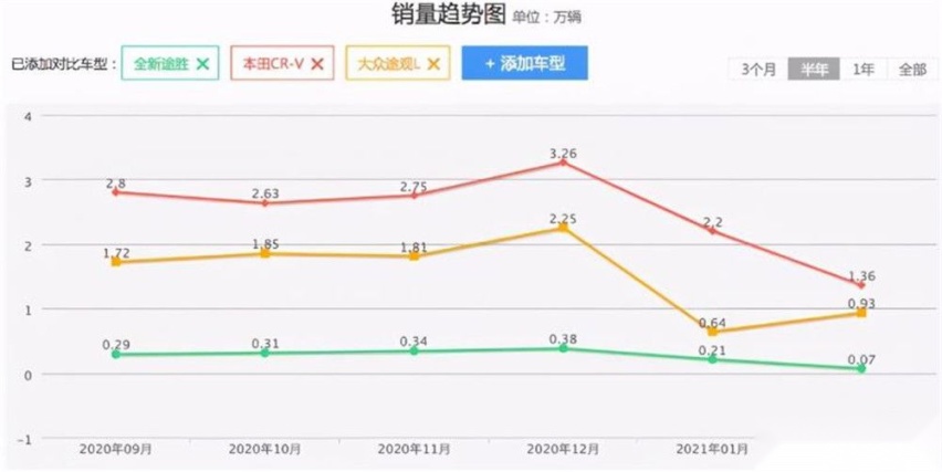 辣评上海车展|全新途胜L能不能替北京现代守好大门？