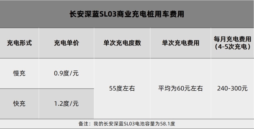 打破一切“新能源车不省钱”言论，长安深蓝SL03要省出一个奇迹！