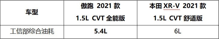 年轻人的第一台SUV，起亚傲跑，本田XR-V怎么选？