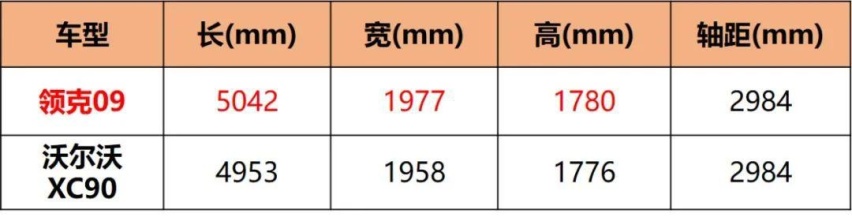 沃尔沃XC90同平台，领克09疑似售价曝光，30万你觉得贵吗？