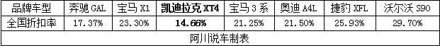 凯迪拉克6月销量暴增，是因为降价吗？想的太简单