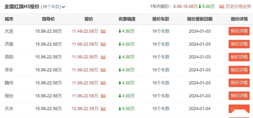 过年回家想买新车？红旗H5最高降价4.5万元，不妨可以考虑一下