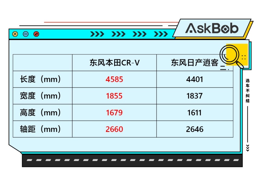 空间与配置的抉择 本田CR-V对比日产逍客