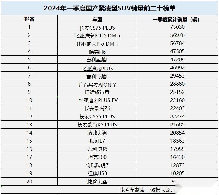 一季度国产紧凑型SUV销量榜单 比亚迪多车上榜 哈弗H6第四