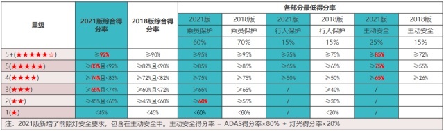 新版C-NCAP首款五星评价车型！星越L实证全域安全实力