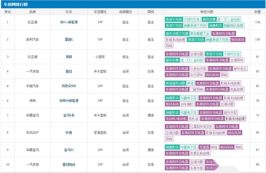 bat·365(中文)官方网站十月汽车投诉榜单比亚迪“卫冕”冠军星越L第二！